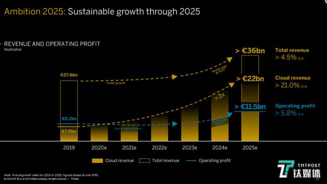 SAP SE收入和云业务增长加速，营业利润超预期，公司前景展望